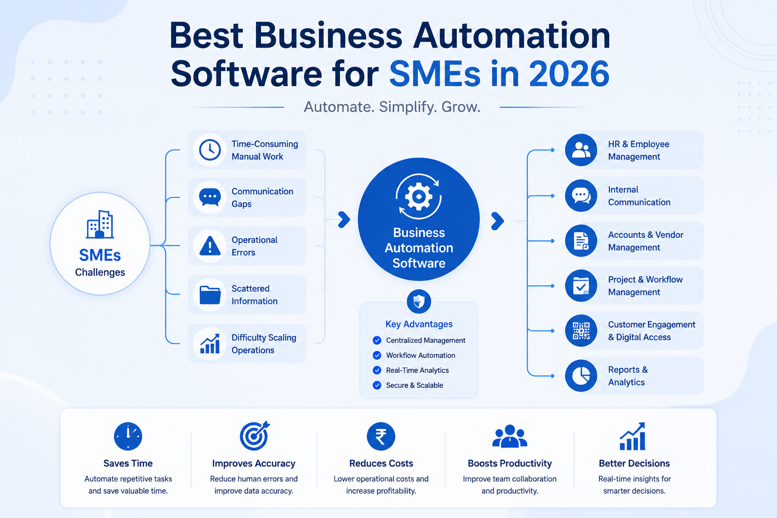 Best Business Automation Software for SMEs in 2026