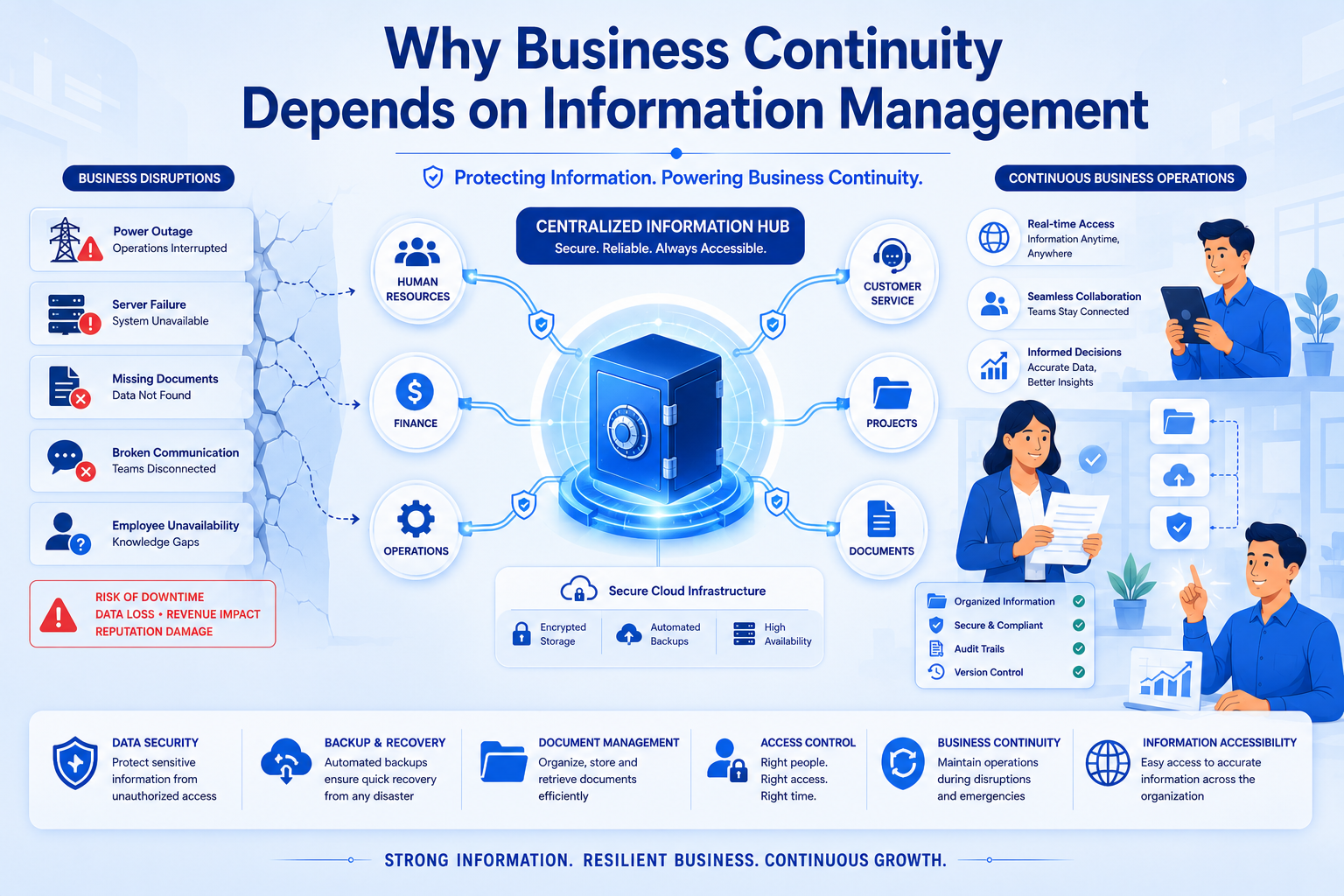 Why Business Continuity Depends on Information Management
