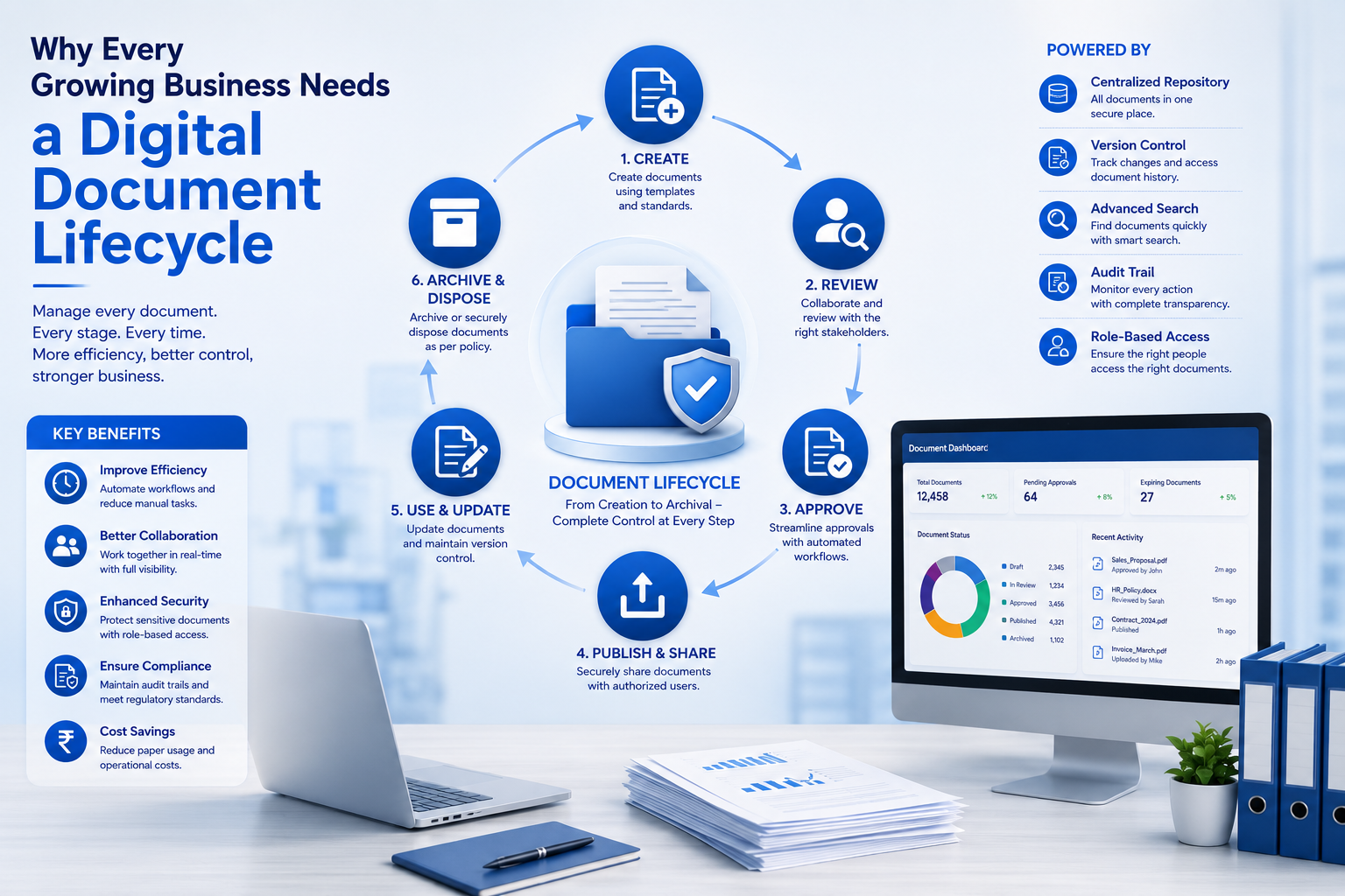 Why Every Growing Business Needs a Digital Document Lifecycle