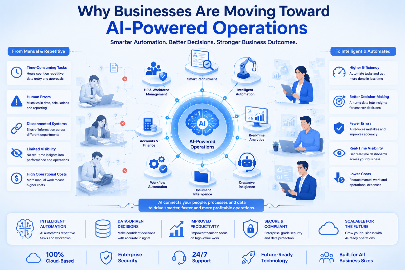 Why Businesses Are Moving Toward AI-Powered Operations
