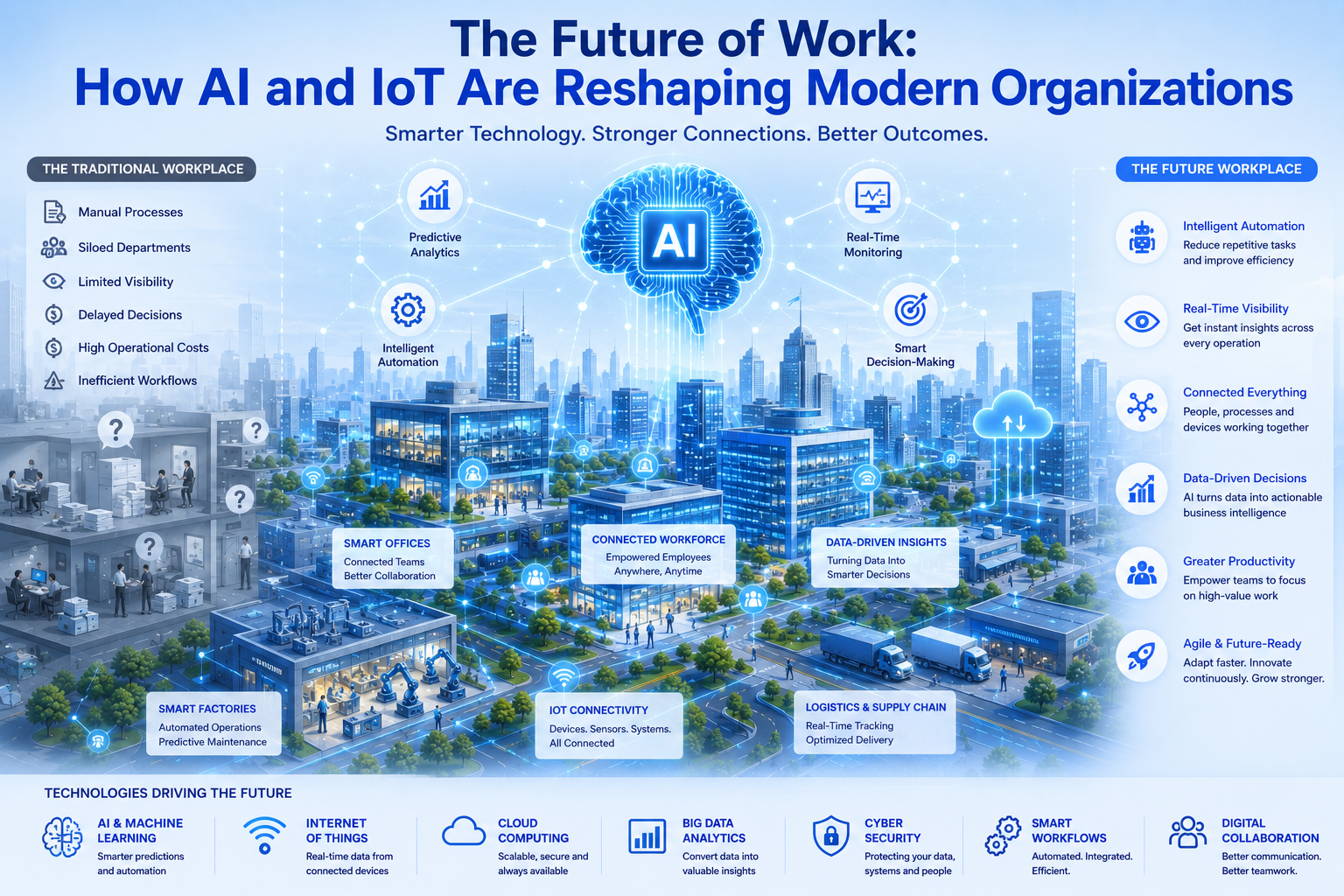 The Future of Work: How AI and IoT Are Reshaping Modern Organizations